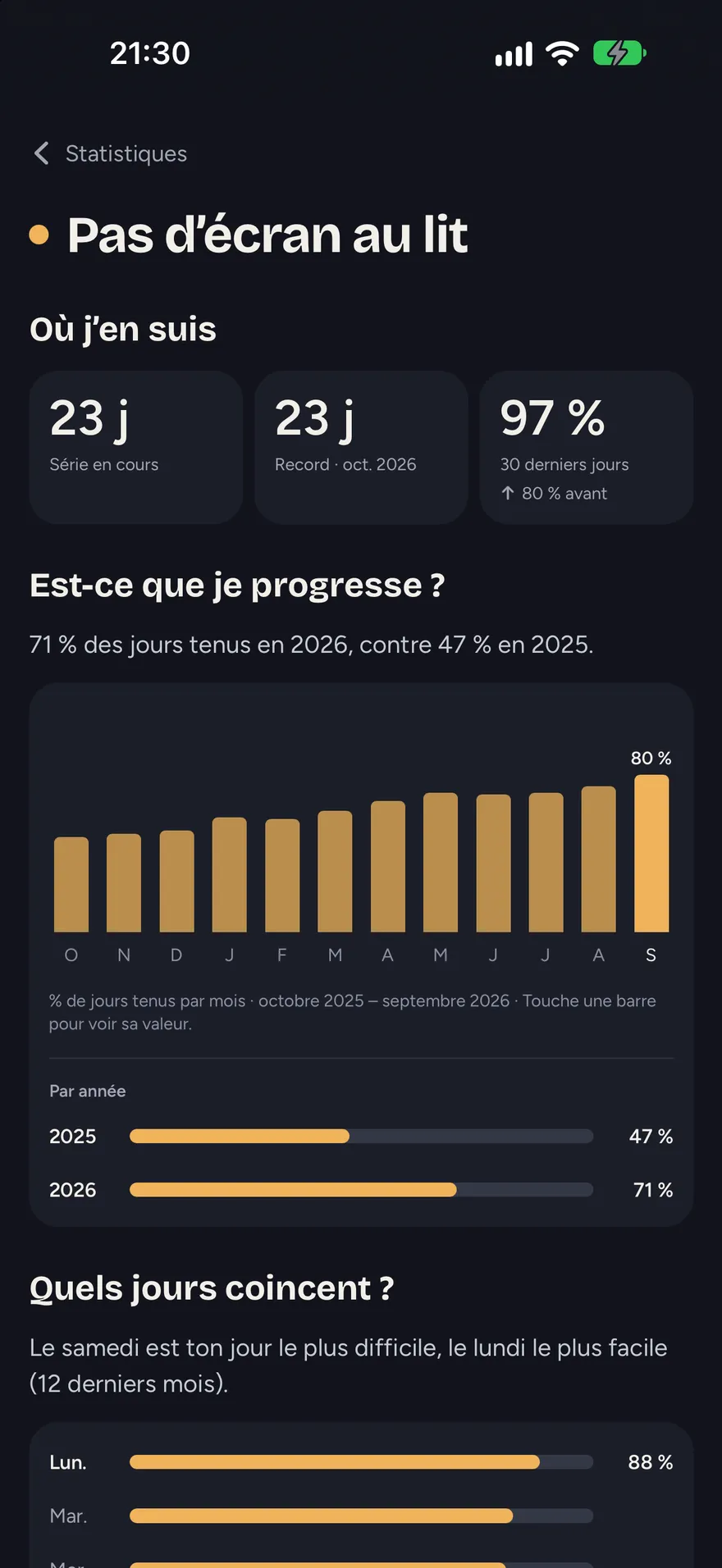 Une habitude en détail : barres mensuelles, comparaison annuelle et jours les plus difficiles.