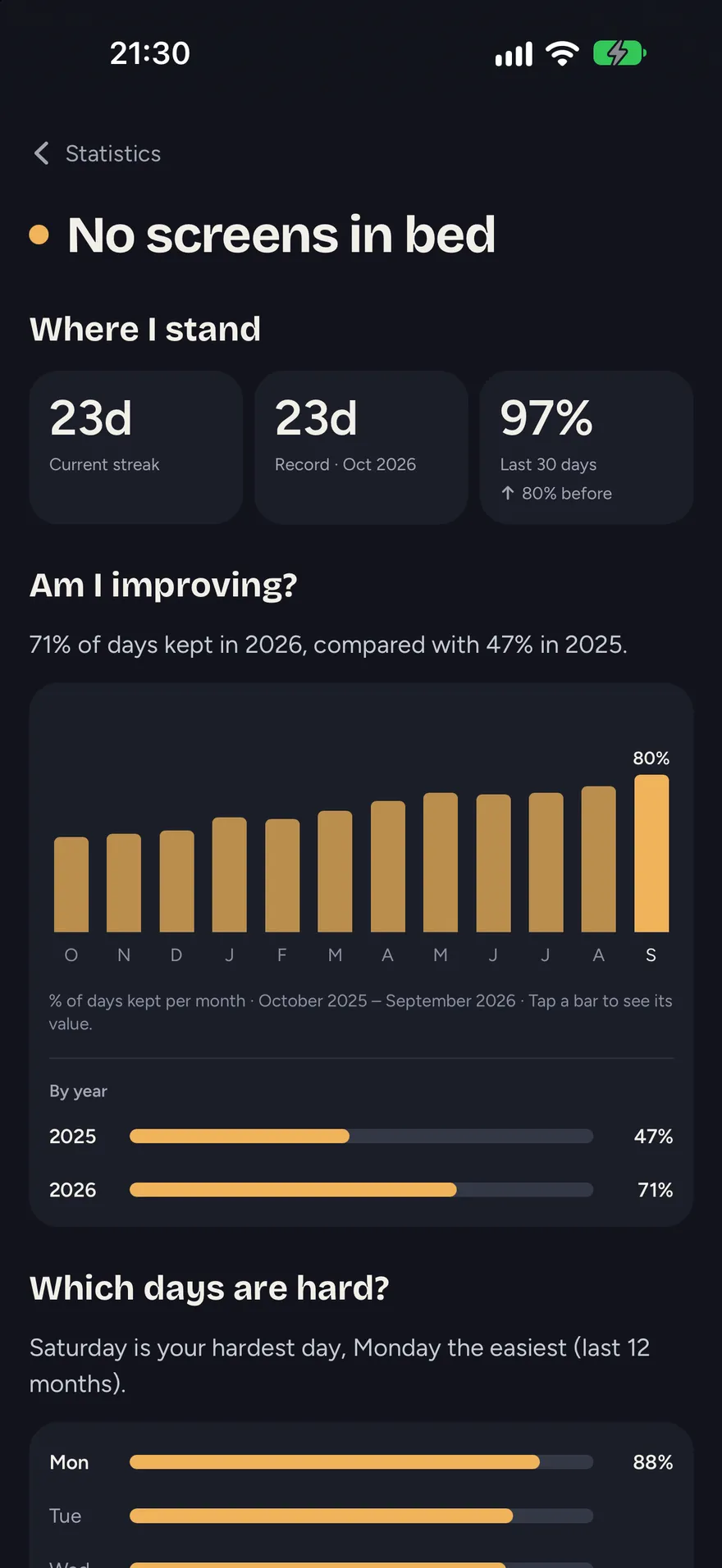 One habit in detail: monthly bars, yearly comparison and hardest weekdays.
